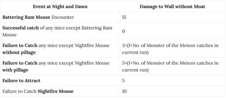 Fort Rox Damage Chart